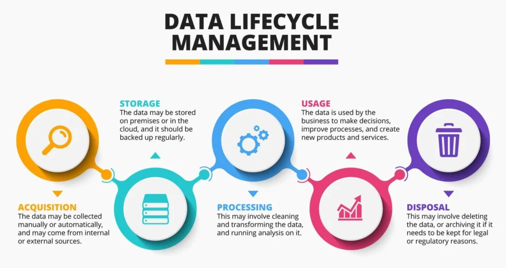 6 Steps Of Data Lifecycle Management